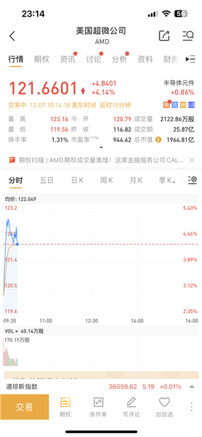 最強(qiáng)人工智能誕生 美股三大指數(shù)集體高開：谷歌、AMD股票大漲