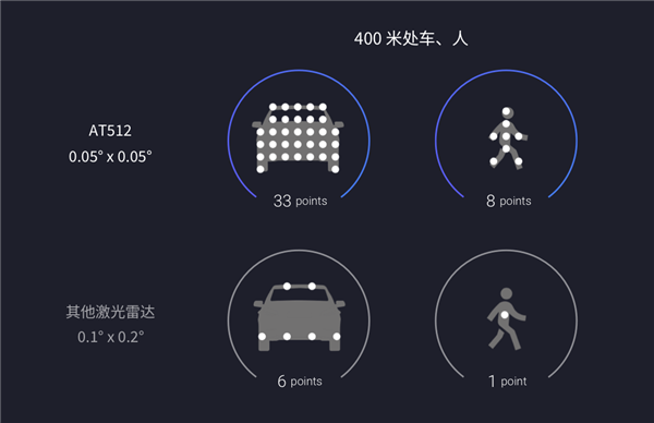 自動駕駛之眼！禾賽科技王牌激光雷達AT512發(fā)布：最遠測距達400米