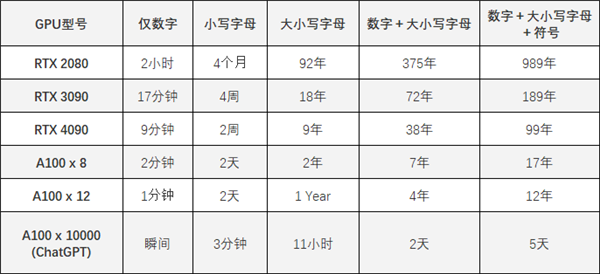 只需59分鐘！RTX 4090輕松破解你的超級復雜密碼