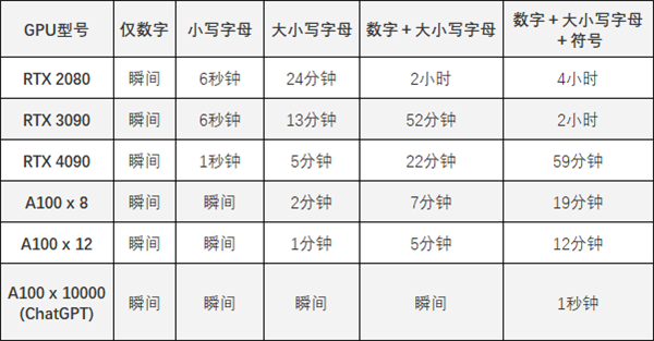 只需59分鐘！RTX 4090輕松破解你的超級復雜密碼