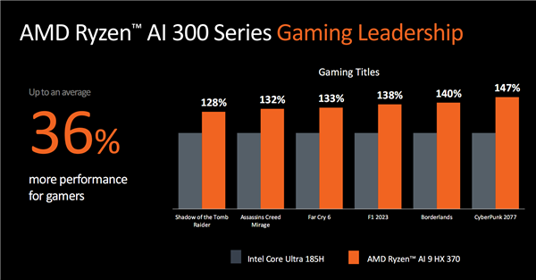 世界最強(qiáng)NPU！AMD銳龍AI 300系列發(fā)布：AI PC煥然一新