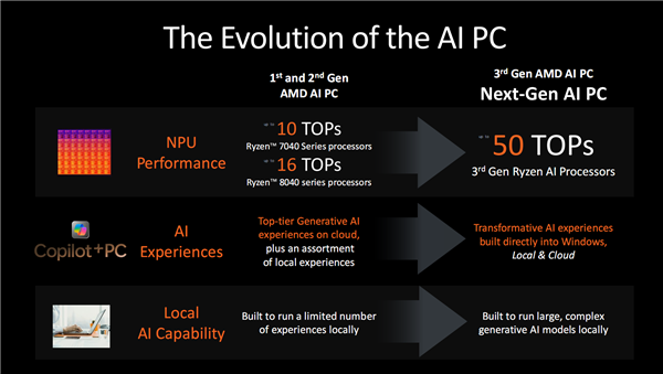 世界最強(qiáng)NPU！AMD銳龍AI 300系列發(fā)布：AI PC煥然一新