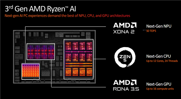 世界最強(qiáng)NPU！AMD銳龍AI 300系列發(fā)布：AI PC煥然一新