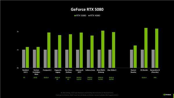 NVIDIA RTX 5080原生游戲性能提升僅15%！RTX 5090提升最大為30%