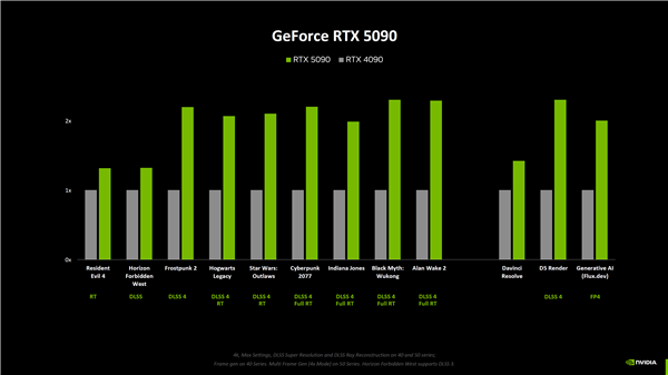 NVIDIA RTX 5080原生游戲性能提升僅15%！RTX 5090提升最大為30%